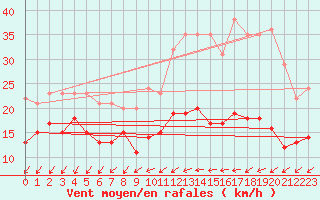 Courbe de la force du vent pour Luch-Pring (72)