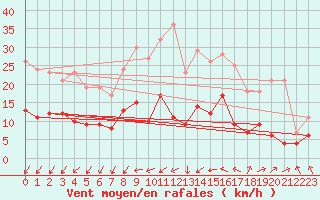 Courbe de la force du vent pour Vannes-Sn (56)