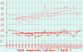 Courbe de la force du vent pour Bad Salzuflen