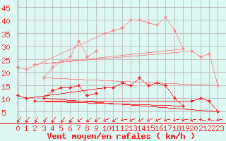 Courbe de la force du vent pour Radinghem (62)