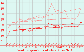 Courbe de la force du vent pour La Rochelle - Aerodrome (17)