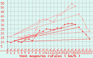 Courbe de la force du vent pour Landivisiau (29)