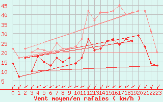 Courbe de la force du vent pour Avord (18)