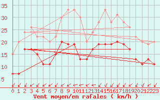 Courbe de la force du vent pour Brest (29)