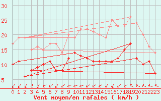 Courbe de la force du vent pour Cambrai / Epinoy (62)