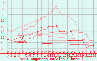 Courbe de la force du vent pour Memmingen