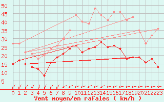 Courbe de la force du vent pour Blcourt (52)
