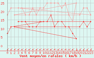 Courbe de la force du vent pour Kleine-Brogel (Be)