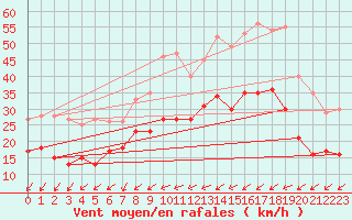 Courbe de la force du vent pour Rochefort Saint-Agnant (17)