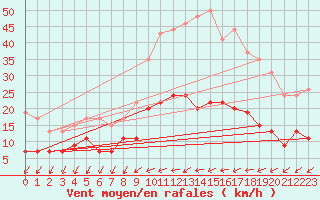 Courbe de la force du vent pour Chartres (28)