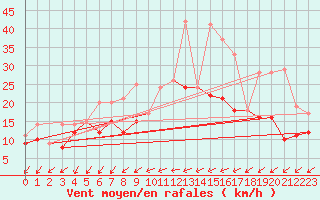 Courbe de la force du vent pour Rochefort Saint-Agnant (17)