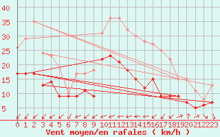 Courbe de la force du vent pour Lorient (56)