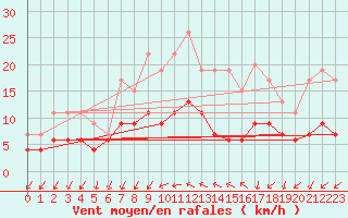 Courbe de la force du vent pour Angers-Beaucouz (49)