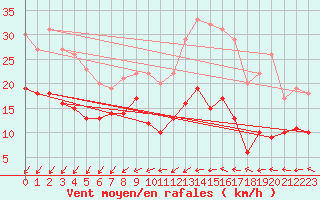 Courbe de la force du vent pour Villacoublay (78)