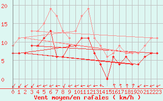 Courbe de la force du vent pour Istres (13)