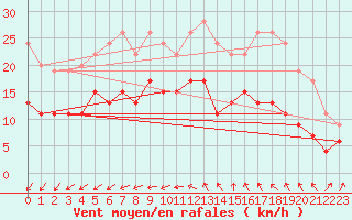 Courbe de la force du vent pour Lorient (56)