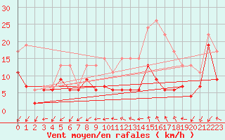 Courbe de la force du vent pour Cognac (16)