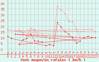 Courbe de la force du vent pour Annecy (74)