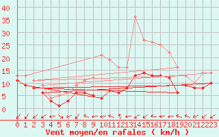 Courbe de la force du vent pour Artern