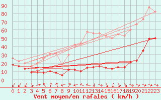 Courbe de la force du vent pour Cap Pertusato (2A)