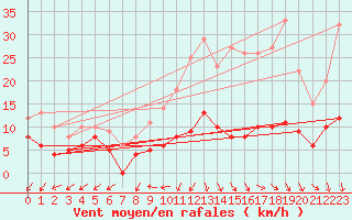 Courbe de la force du vent pour Rodalbe (57)