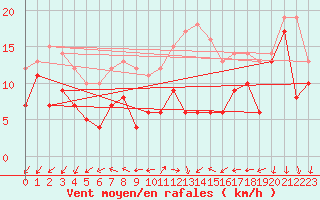 Courbe de la force du vent pour Coburg