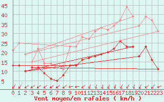 Courbe de la force du vent pour Dinard (35)