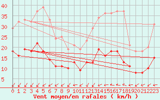 Courbe de la force du vent pour Cap Ferret (33)