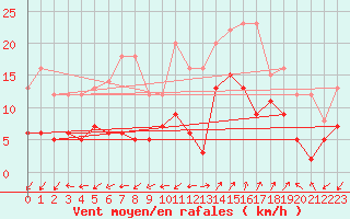 Courbe de la force du vent pour Saint-Auban (04)