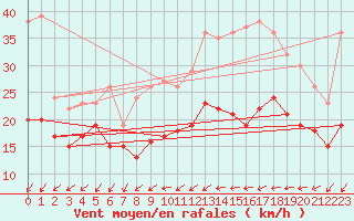 Courbe de la force du vent pour Roissy (95)