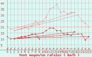 Courbe de la force du vent pour Blois (41)