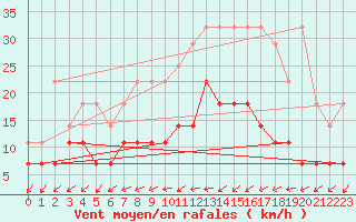 Courbe de la force du vent pour Munte (Be)