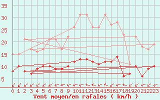 Courbe de la force du vent pour Wittenberg