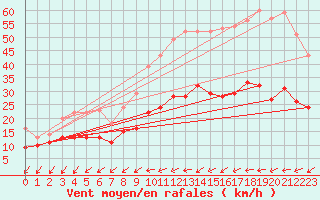 Courbe de la force du vent pour Le Mans (72)