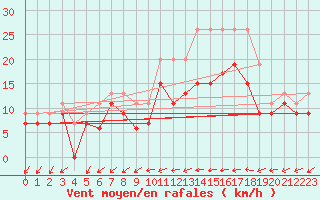 Courbe de la force du vent pour Cognac (16)