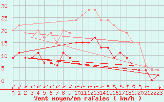 Courbe de la force du vent pour Romorantin (41)
