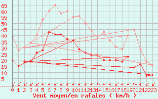 Courbe de la force du vent pour Porquerolles (83)