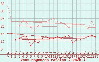 Courbe de la force du vent pour Luechow