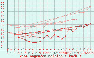 Courbe de la force du vent pour Weinbiet