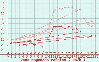 Courbe de la force du vent pour Chartres (28)