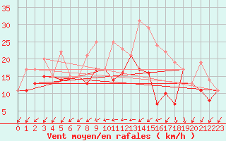 Courbe de la force du vent pour Rochefort Saint-Agnant (17)