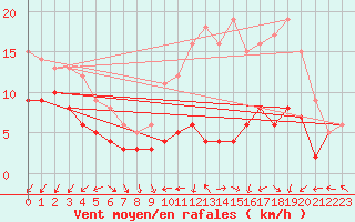Courbe de la force du vent pour Cambrai / Epinoy (62)