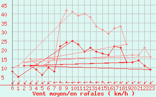 Courbe de la force du vent pour Artern