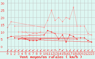 Courbe de la force du vent pour Nantes (44)