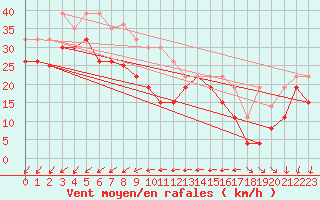 Courbe de la force du vent pour Pointe de Chemoulin (44)