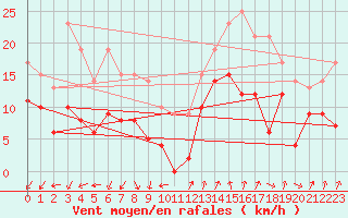 Courbe de la force du vent pour Poitiers (86)