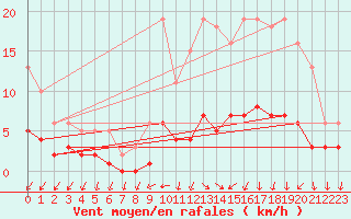 Courbe de la force du vent pour Frontenay (79)