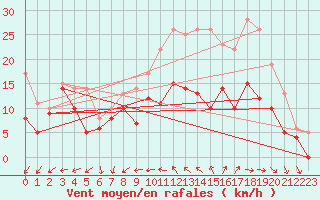 Courbe de la force du vent pour Brest (29)