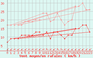 Courbe de la force du vent pour Lanvoc (29)