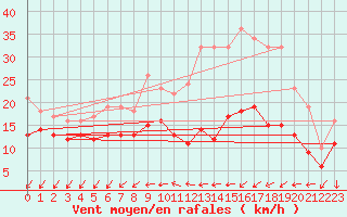 Courbe de la force du vent pour Rouen (76)